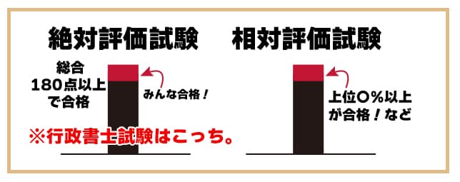 絶対評価試験と相対評価試験の違い