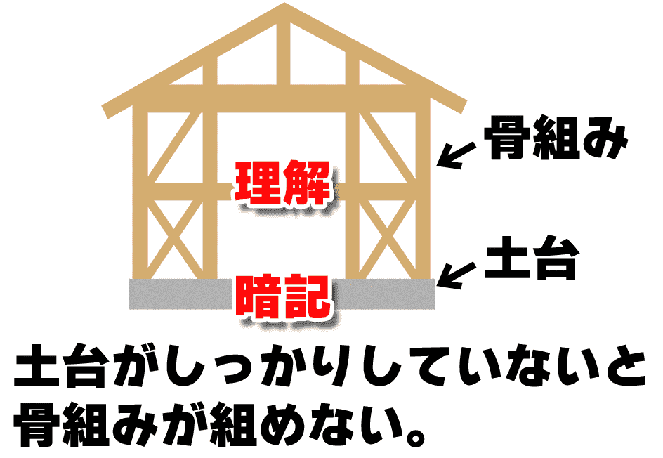 暗記と理解の図