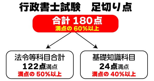 行政書士試験足切り点の図