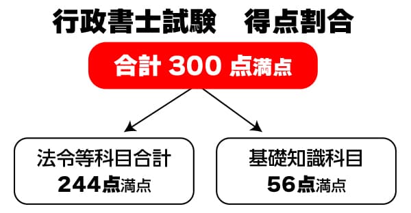 行政書士試験得点割合図