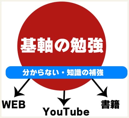 行政書士試験の勉強の知識の補完方法