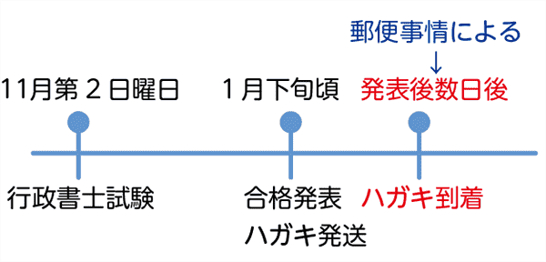 行政書士試験合格通知書ハガキの到着スケジュール