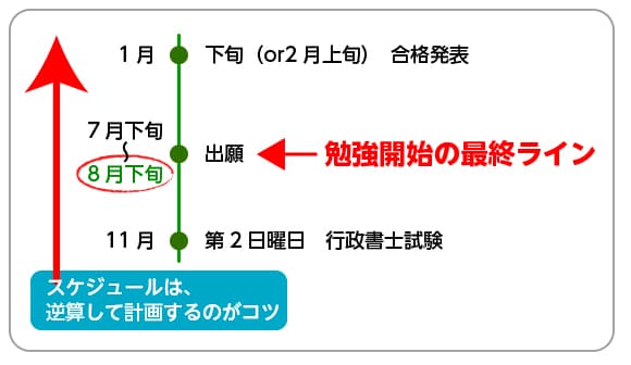 行政書士試験勉強開始の西遊ライン