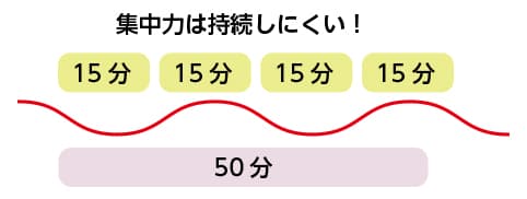 集中力は持続しにくい